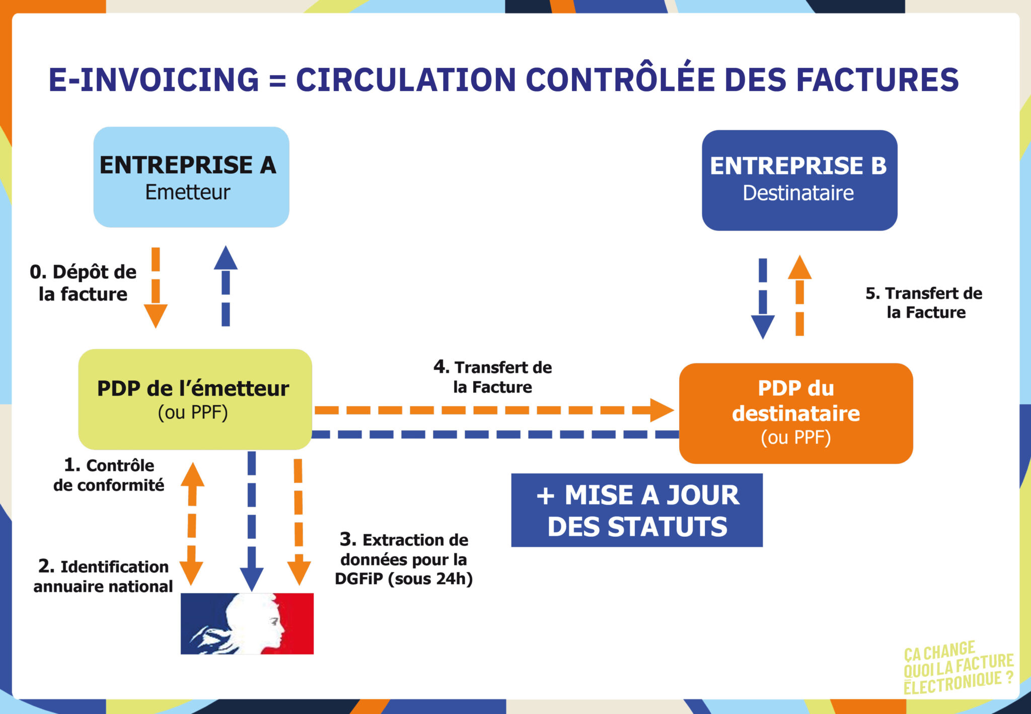 visuel-site-E-Invoicing-circulation-controlee-des-factures-2-2048×1418